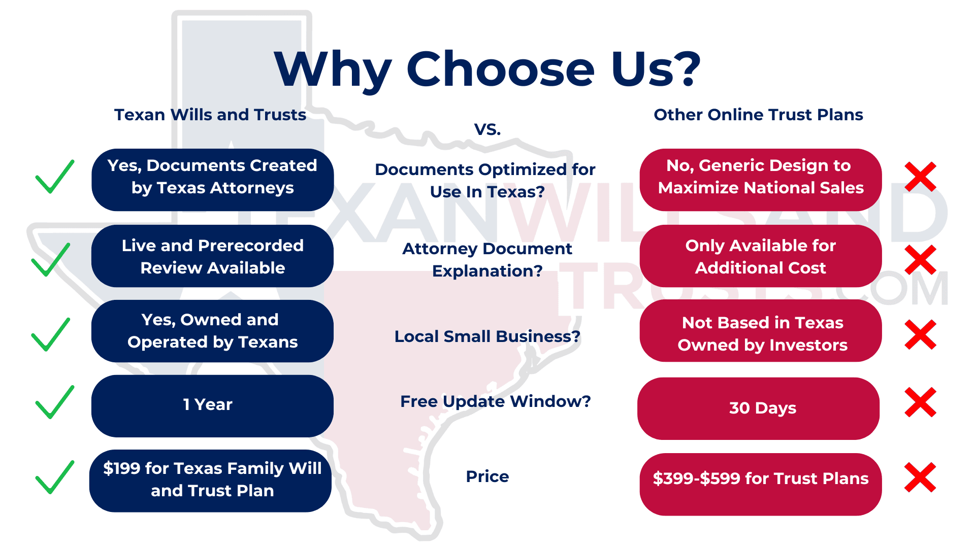 Comparison chart for Texan Wills and Trusts vs competition